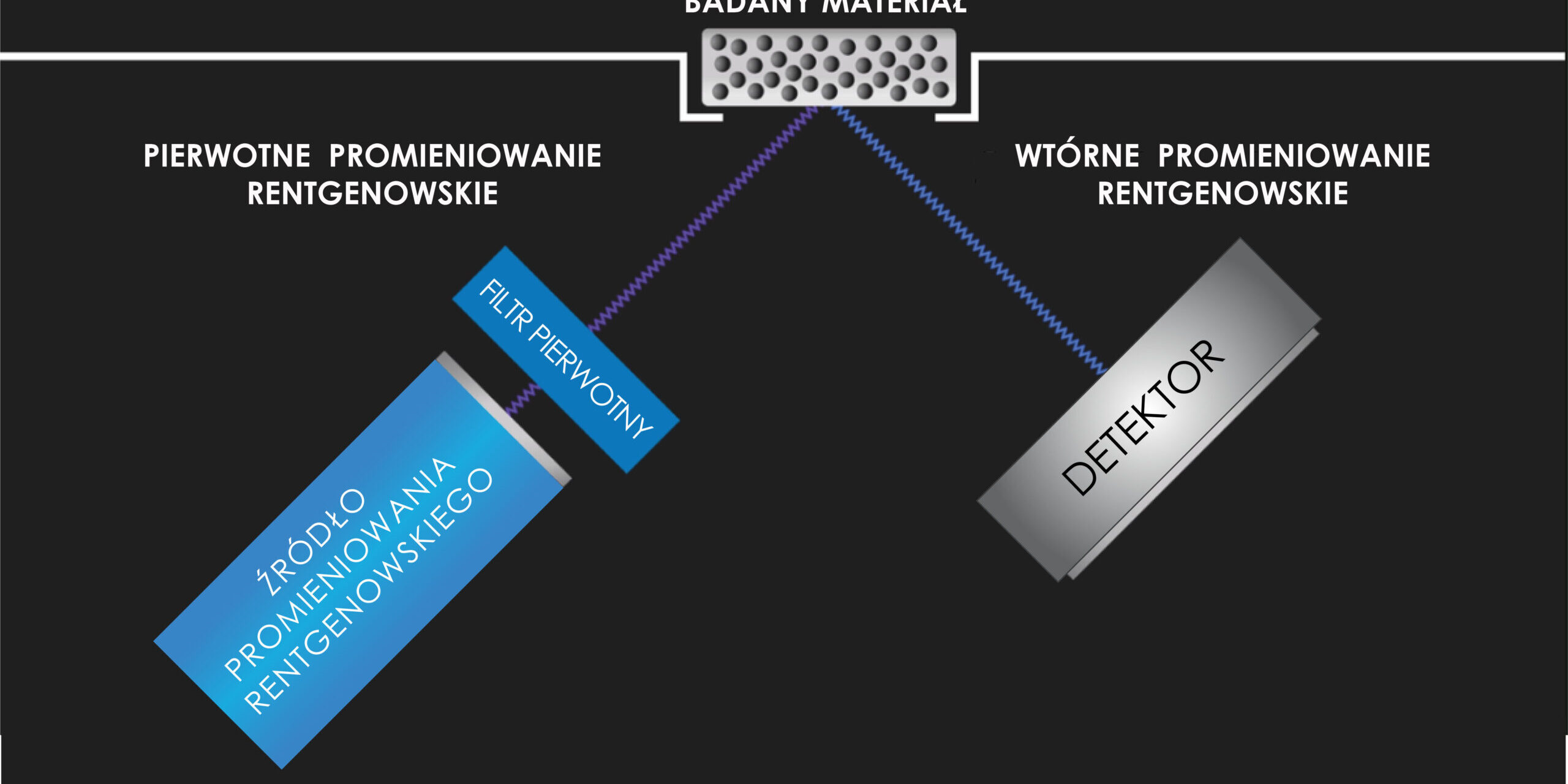 XRF emisja promieniowania