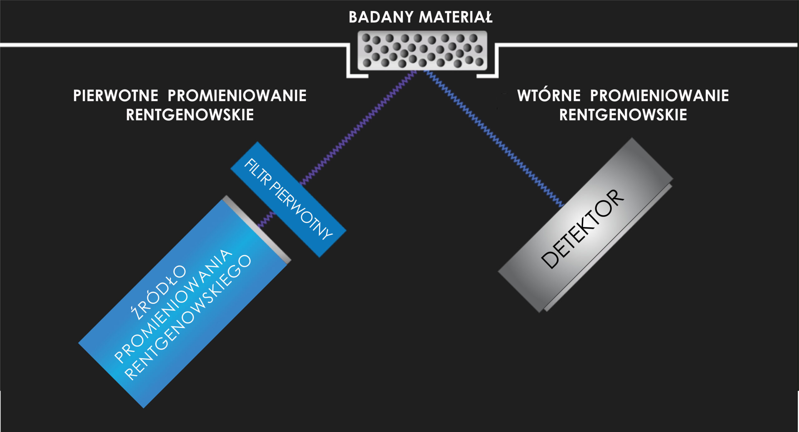 XRF emisja promieniowania