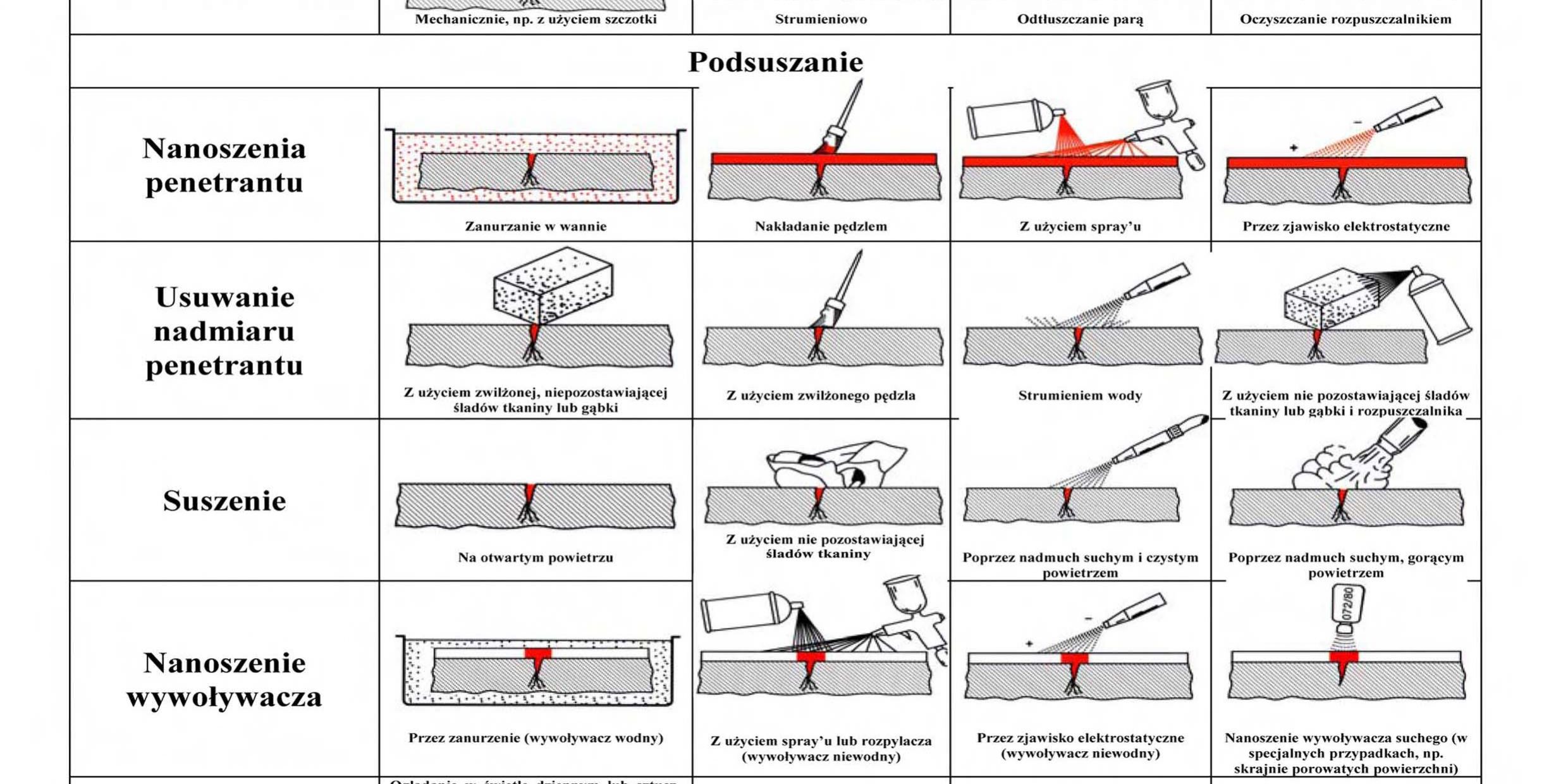Procedura w metodzie penetracyjnej
