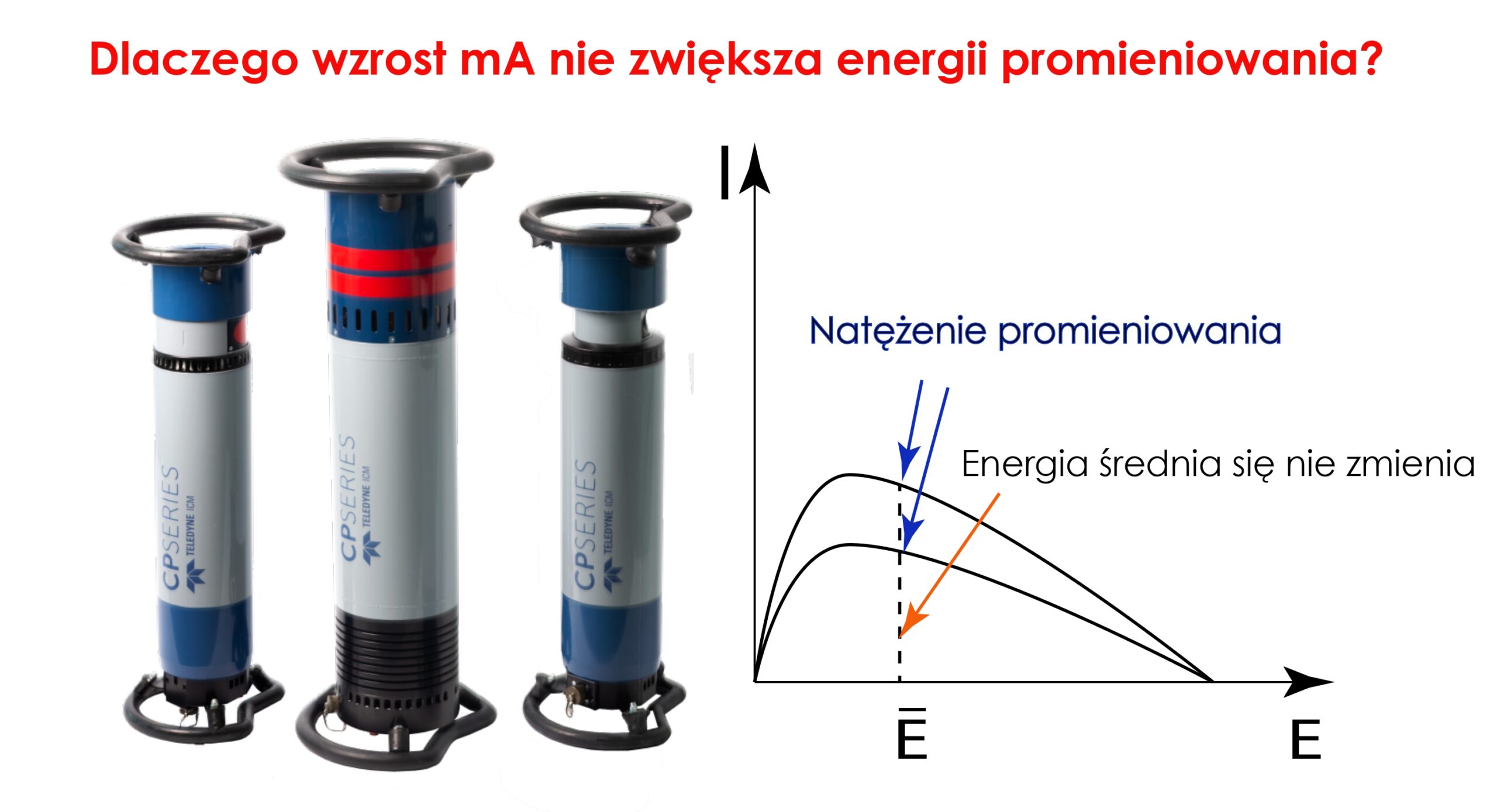 Dlaczego wzrost mA nie zwiększa energii promieniowania _page-0001